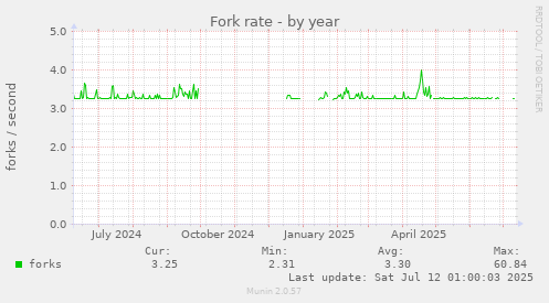 Fork rate