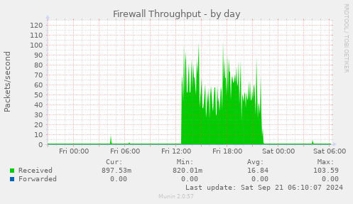 Firewall Throughput