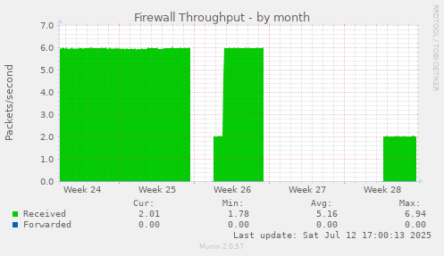 Firewall Throughput