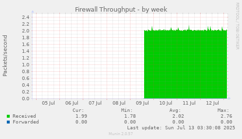 Firewall Throughput