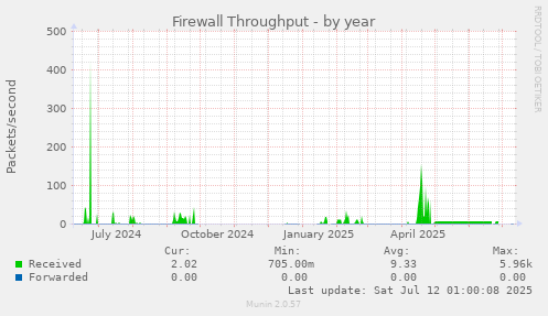 Firewall Throughput