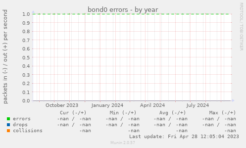 bond0 errors