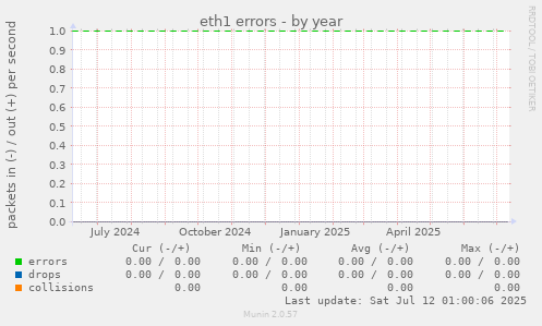 eth1 errors