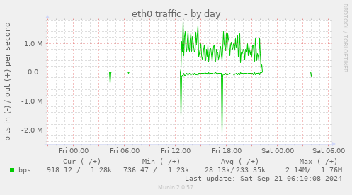 eth0 traffic