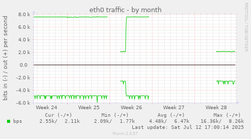 eth0 traffic