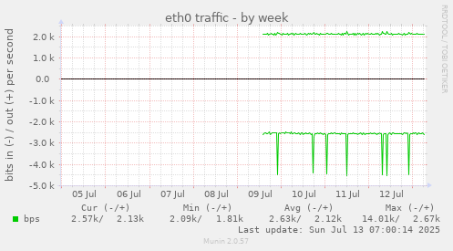 eth0 traffic