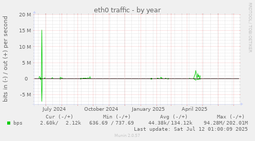 eth0 traffic
