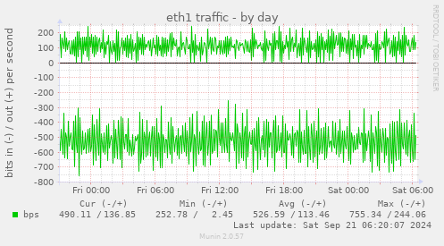 eth1 traffic