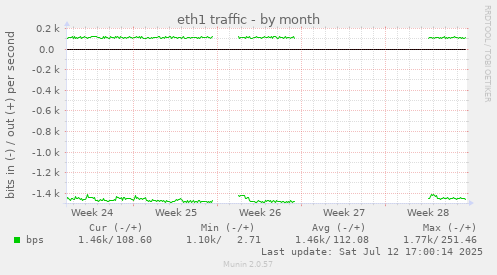 eth1 traffic