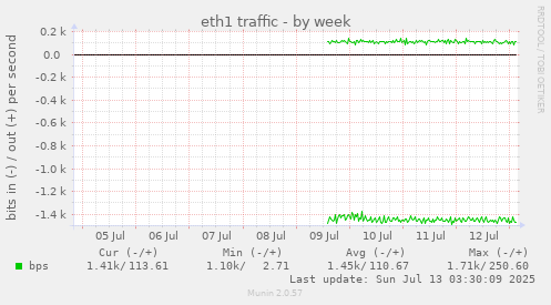 eth1 traffic