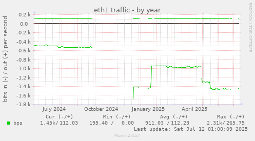 eth1 traffic