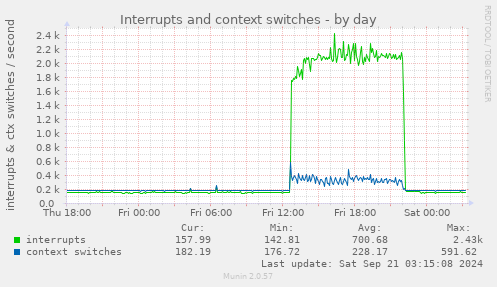 daily graph