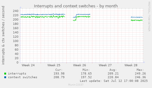 Interrupts and context switches