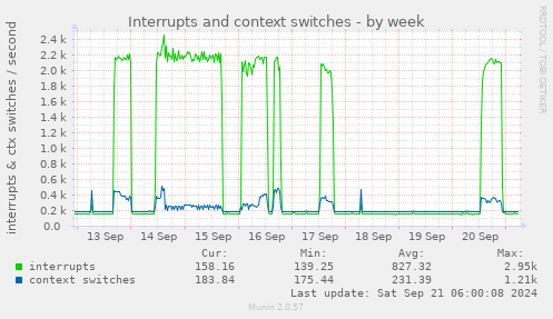 Interrupts and context switches