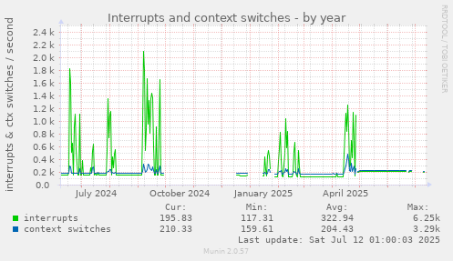 Interrupts and context switches
