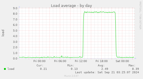 Load average