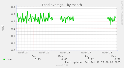 Load average