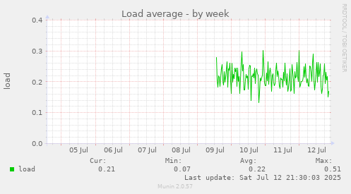 Load average