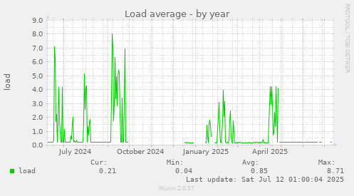 Load average