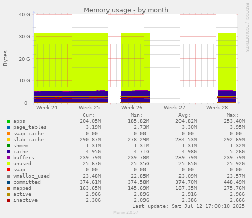 Memory usage