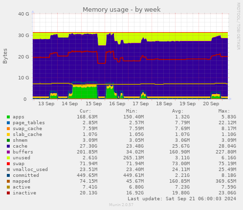 Memory usage