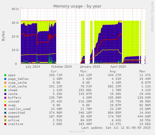 Memory usage