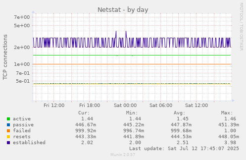 Netstat