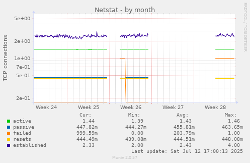 Netstat