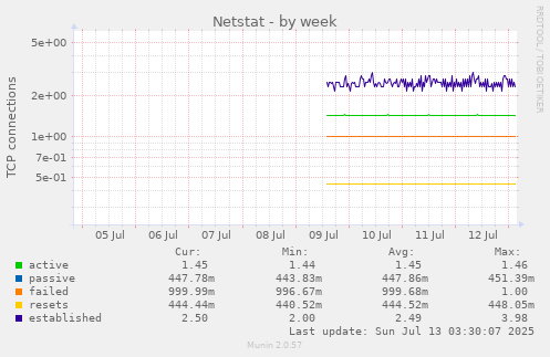Netstat