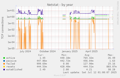 Netstat