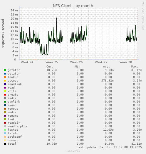 NFS Client
