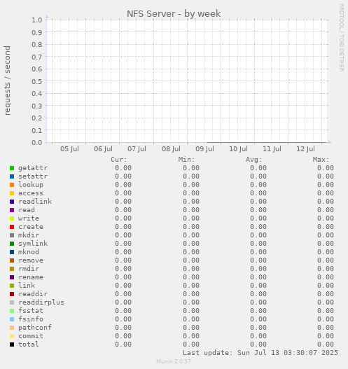 NFS Server