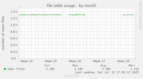 File table usage