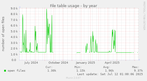 File table usage