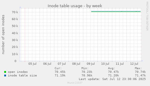 Inode table usage