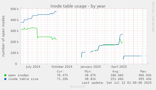 Inode table usage
