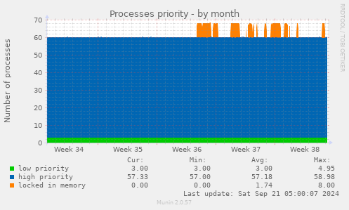 Processes priority