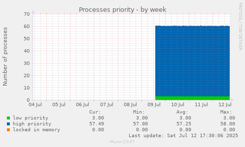 Processes priority