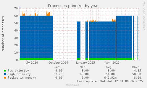 Processes priority