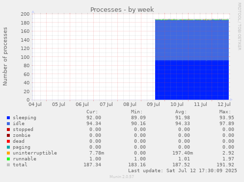 Processes