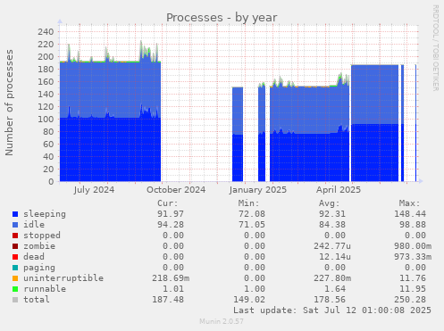 Processes