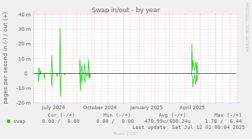 Swap in/out