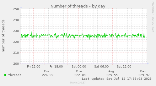 Number of threads