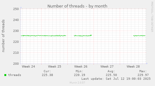 Number of threads