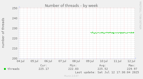 Number of threads