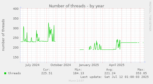 Number of threads