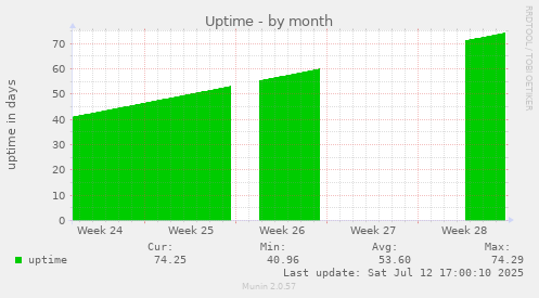 Uptime