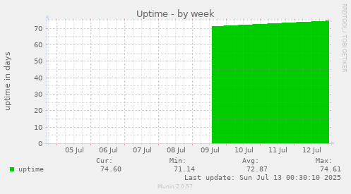 Uptime