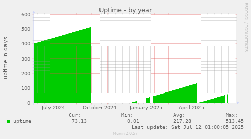 Uptime