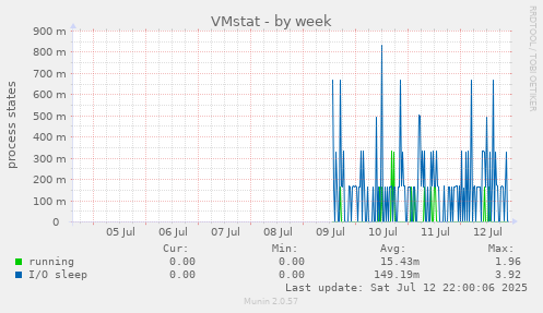 VMstat